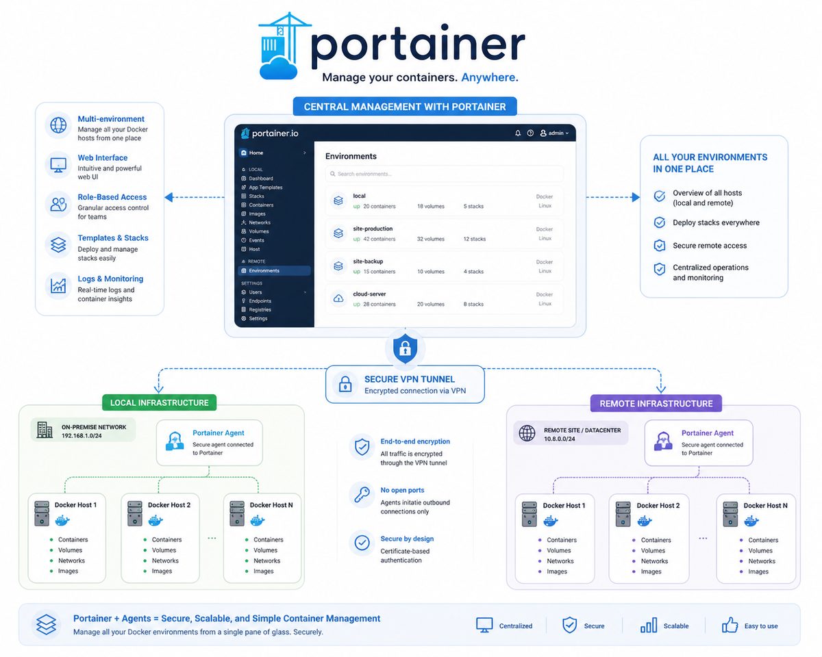 Portainer : piloter 4 serveurs Docker depuis une seule interface, en toute securite via VPN